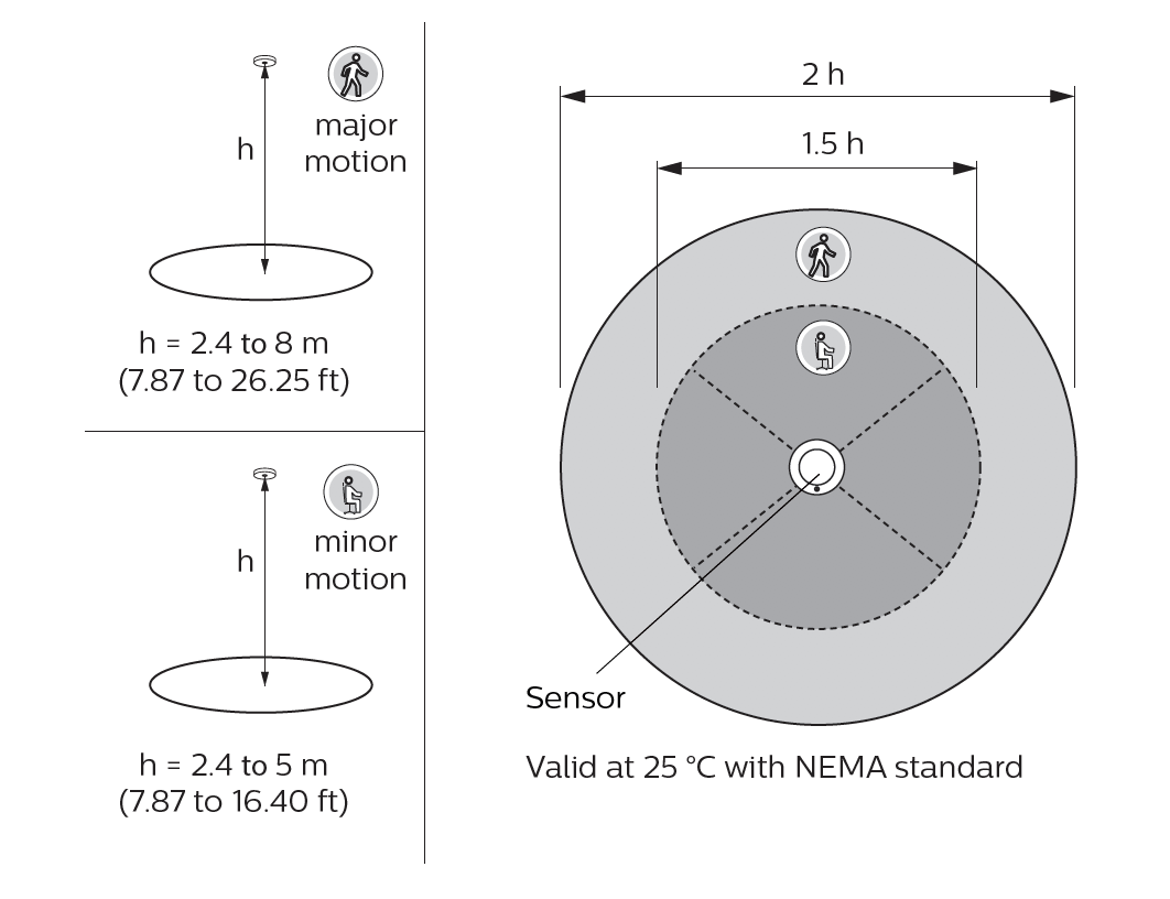 ip65 fov motion