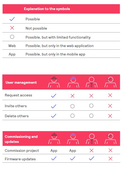 portal app permissions 1