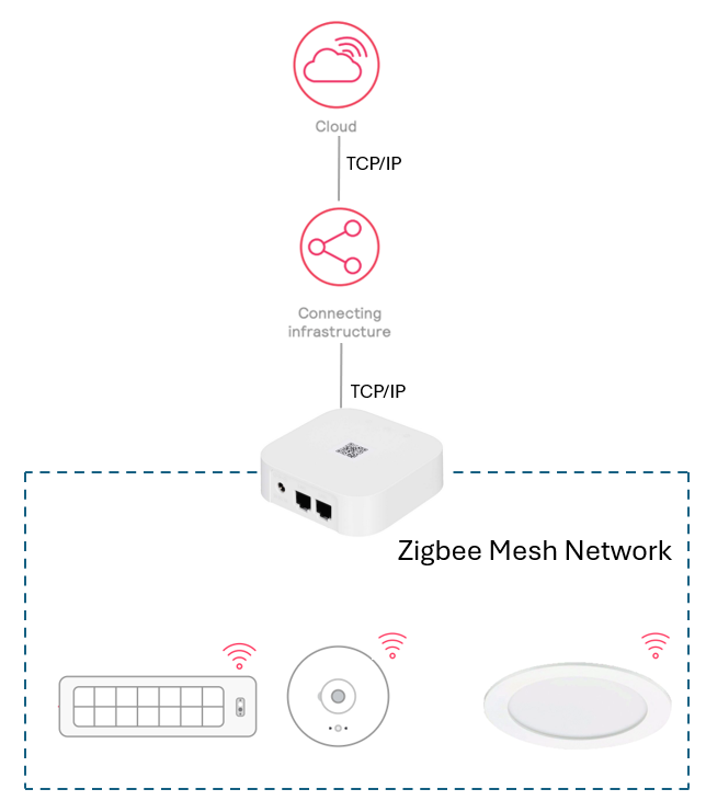 cloudconnectivityguide