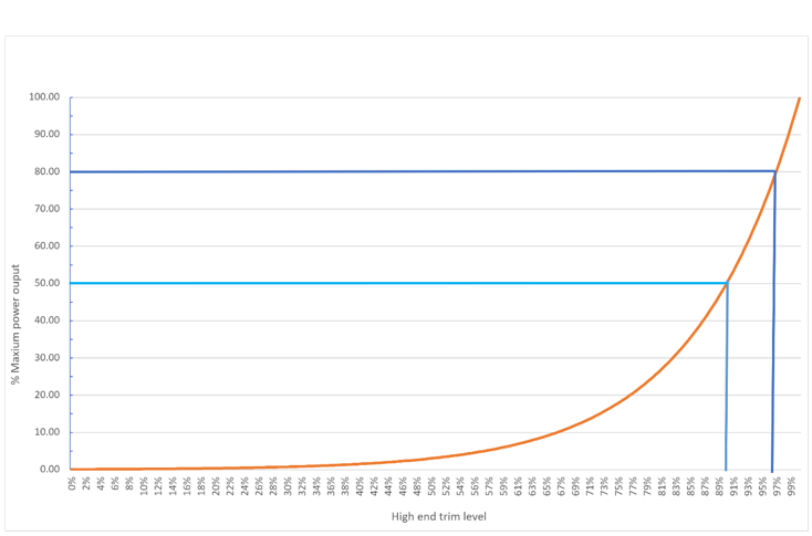 highendtrimchart