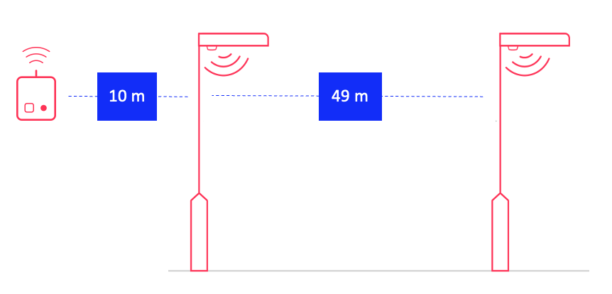 parking distance